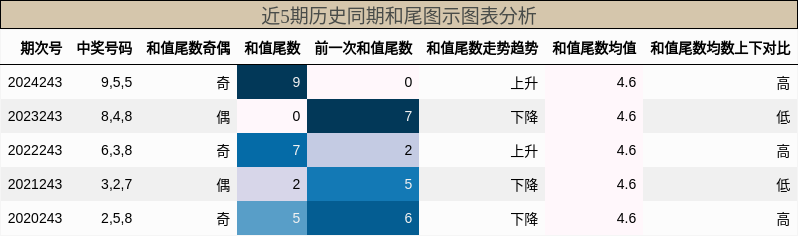 和尾分析