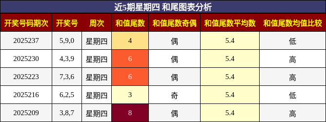 和尾分析