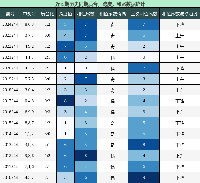 质合分析，跨度分析，和尾分析