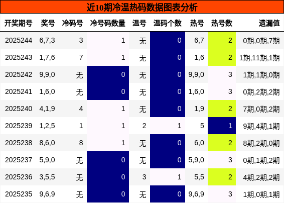 冷温热码分析