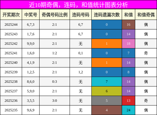 奇偶分析，连码分析，和值分析