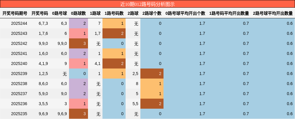 012路号码分析