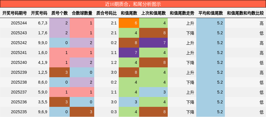 质合分析，和尾分析