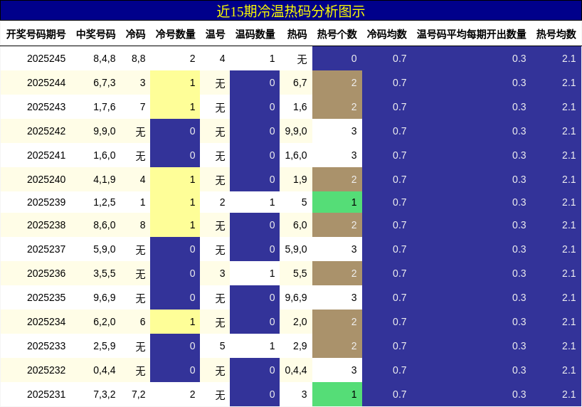 冷温热码分析
