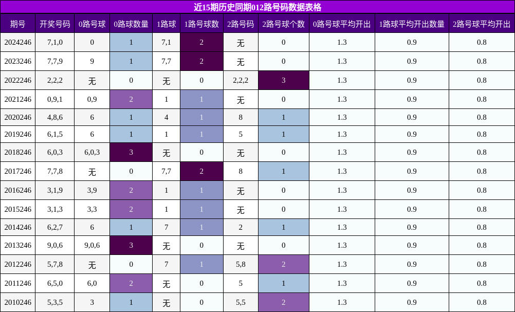 012路号码分析