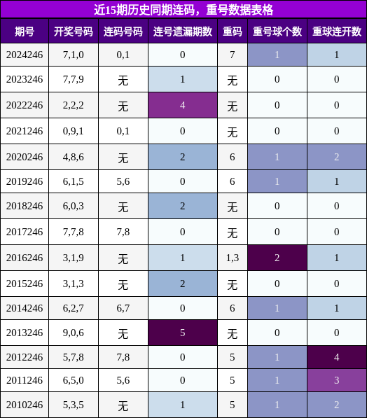 连码分析，重号分析