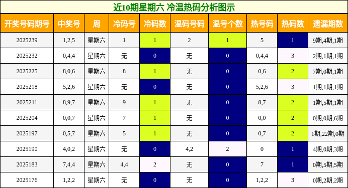 冷温热码分析