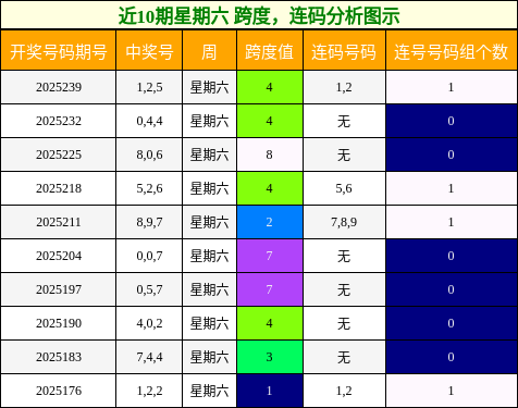 跨度分析，连码分析