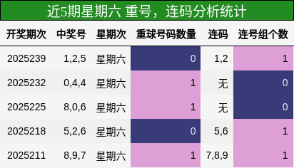 重号分析，连码分析