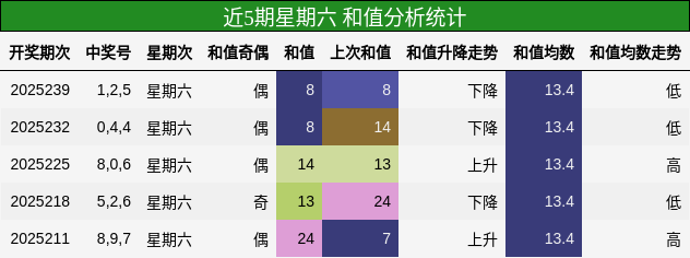 和值分析