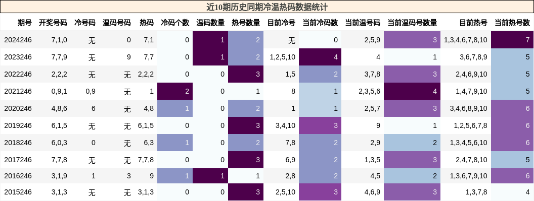 冷温热码分析