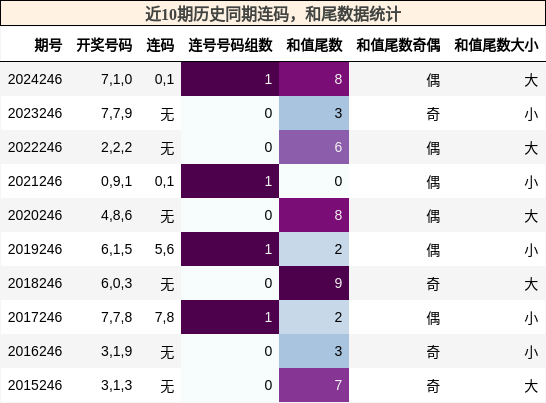 连码分析，和尾分析