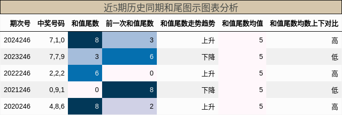 和尾分析