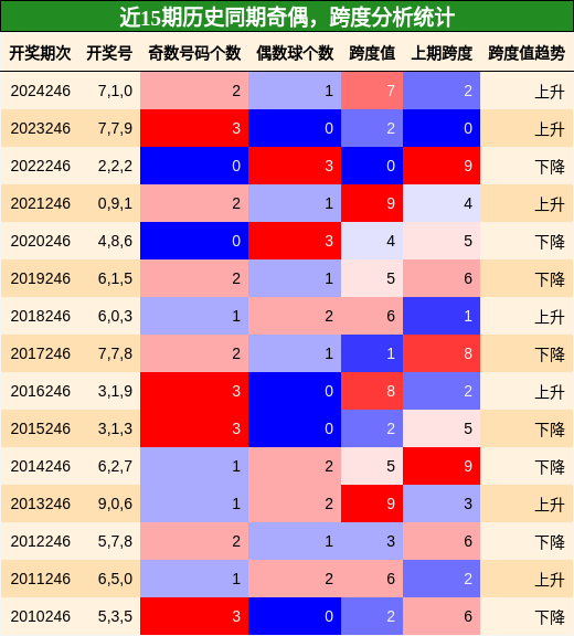 奇偶分析，跨度分析
