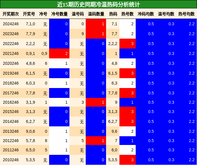 冷温热码分析