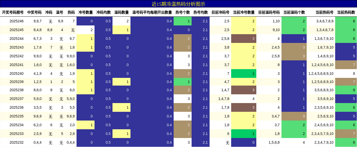 冷温热码分析