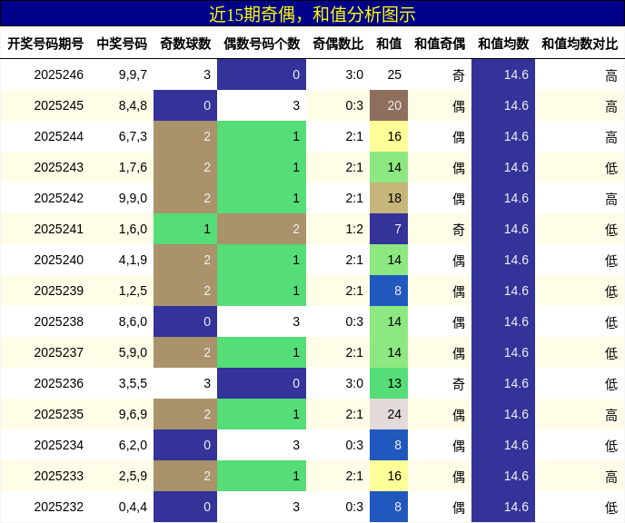 奇偶分析，和值分析