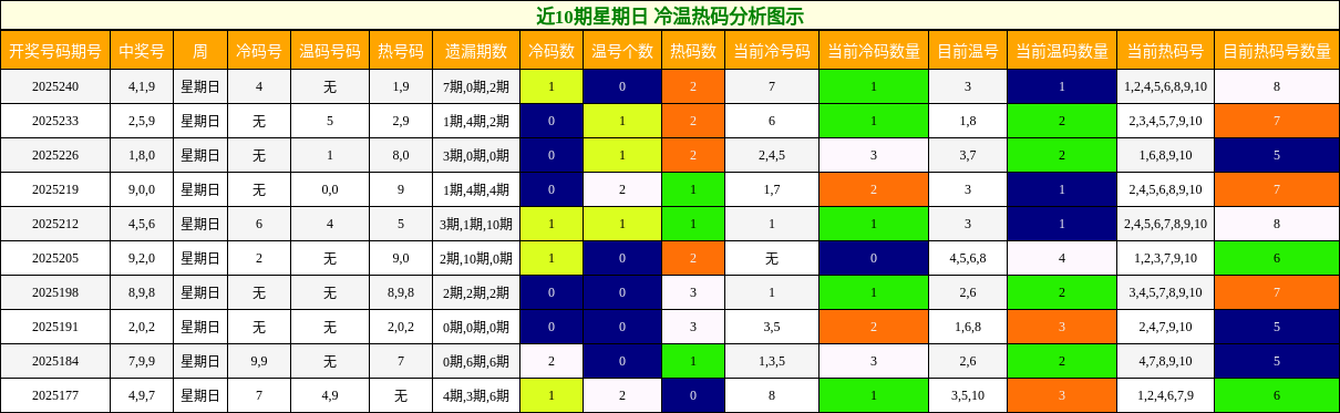 冷温热码分析