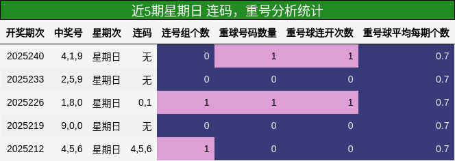 连码分析，重号分析
