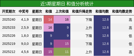 和值分析