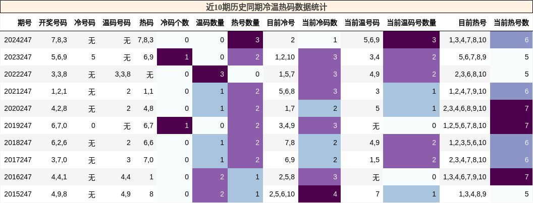 冷温热码分析