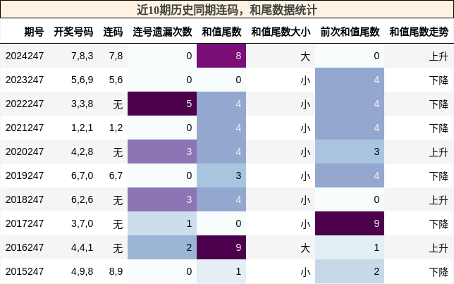 连码分析，和尾分析