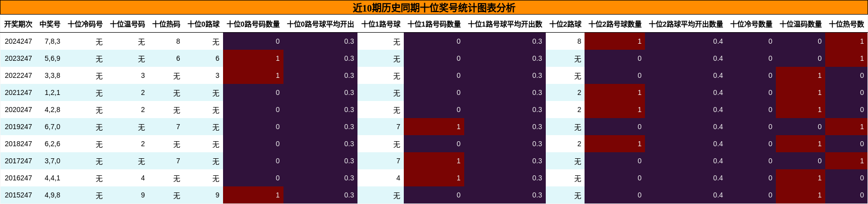 十位奖号分析