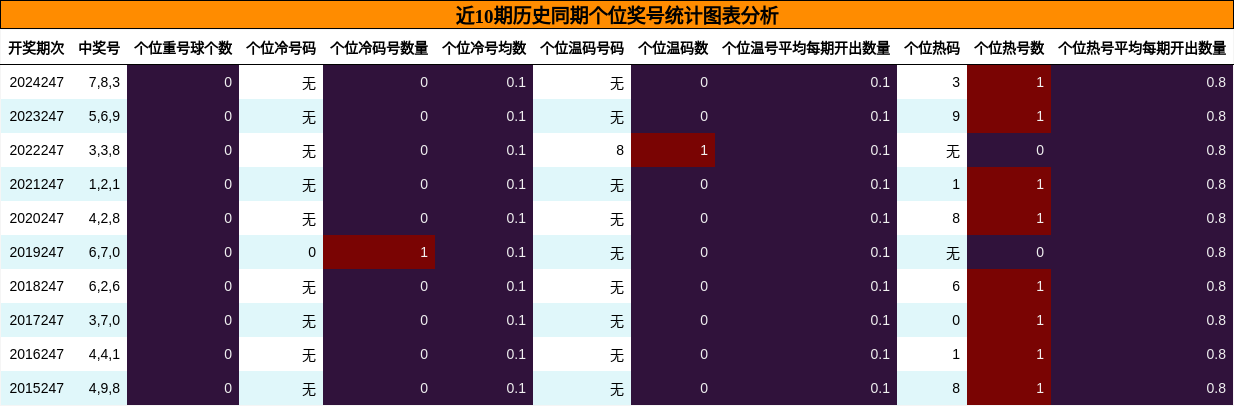 个位奖号分析