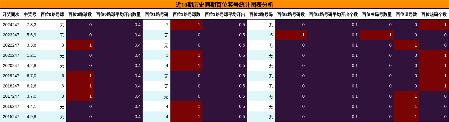 百位奖号分析