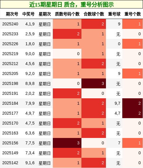 质合分析，重号分析