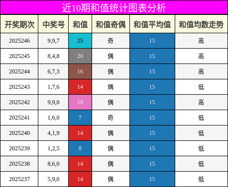 和值分析