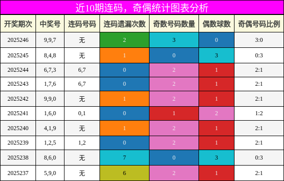 连码分析，奇偶分析