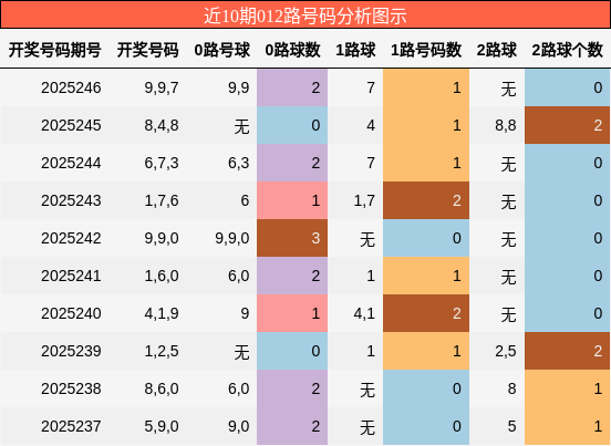 012路号码分析