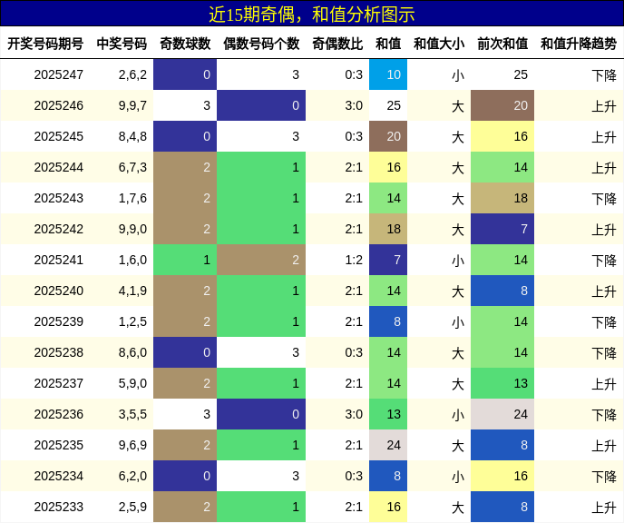 奇偶分析，和值分析