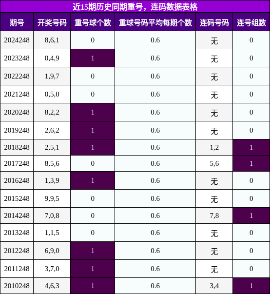 重号分析，连码分析