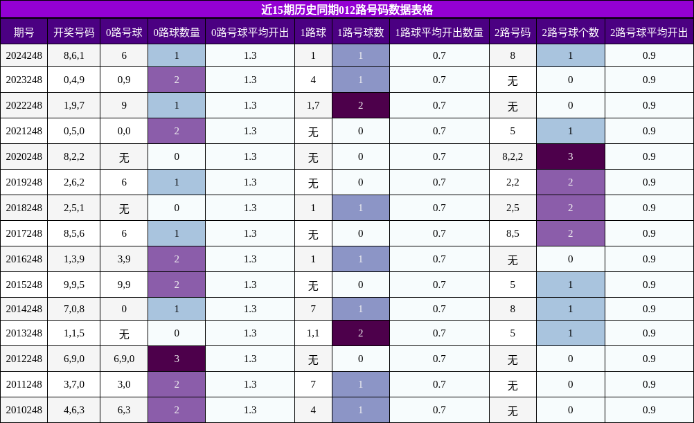 012路号码分析
