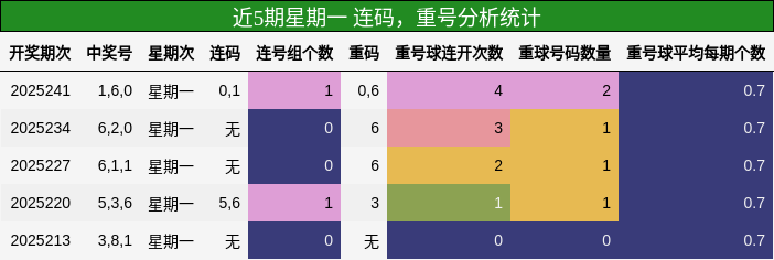 连码分析，重号分析
