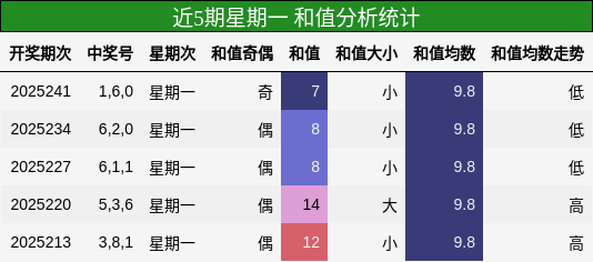 和值分析