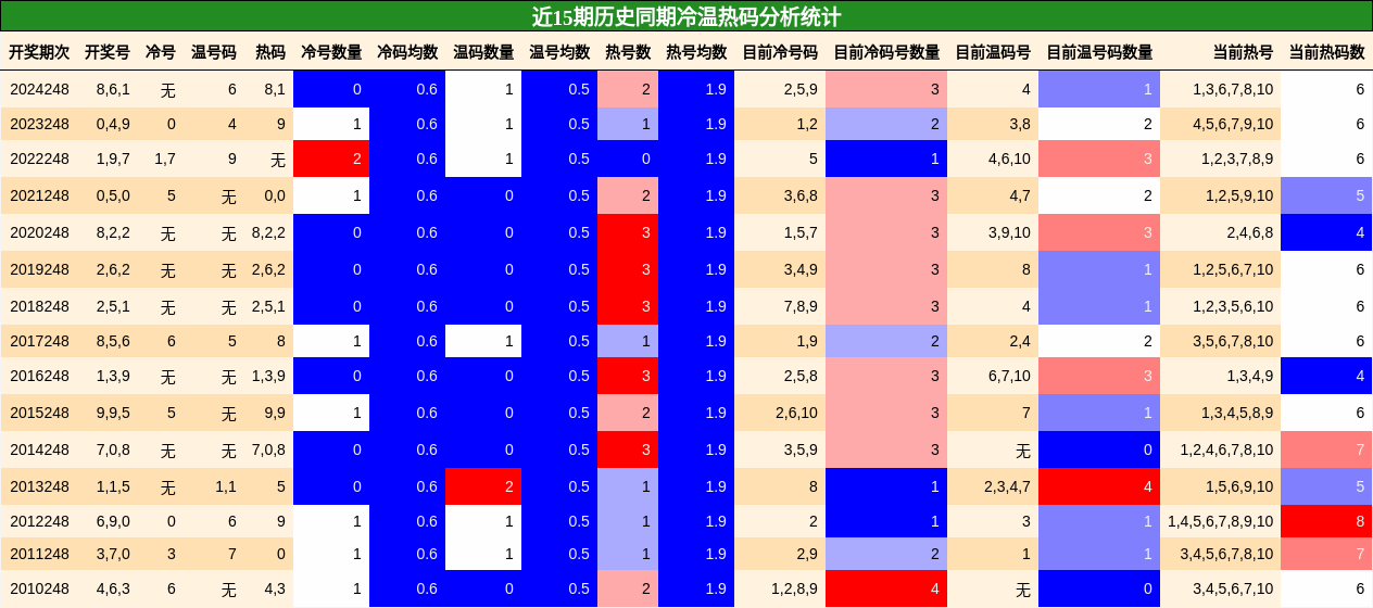 冷温热码分析