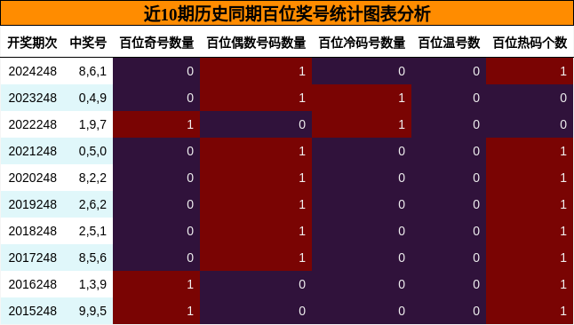 百位奖号分析