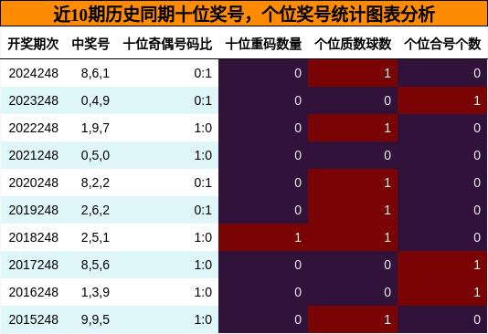 十位奖号分析，个位奖号分析