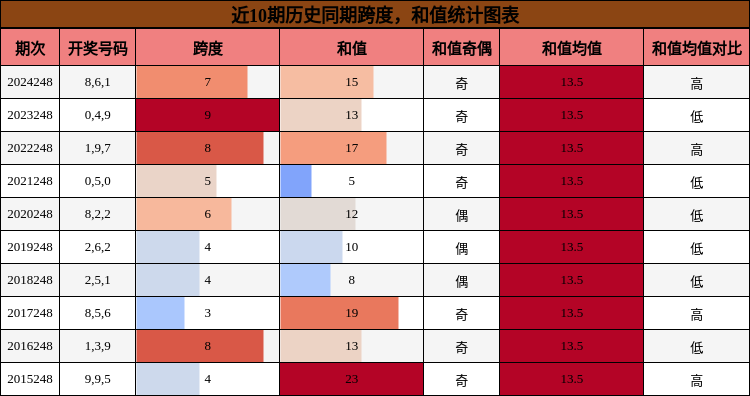 跨度分析，和值分析