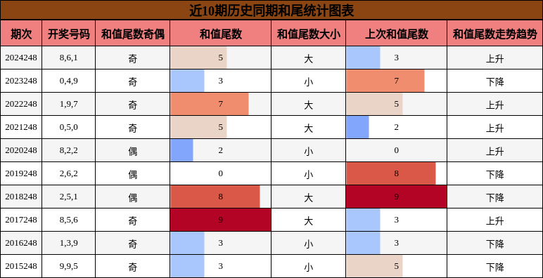 和尾分析