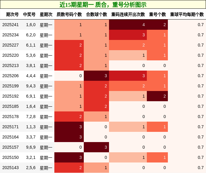 质合分析，重号分析