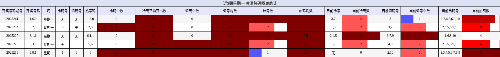 冷温热码分析