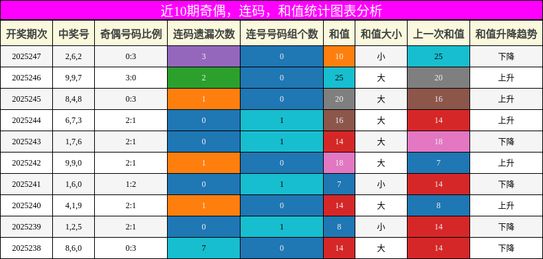 奇偶分析，连码分析，和值分析