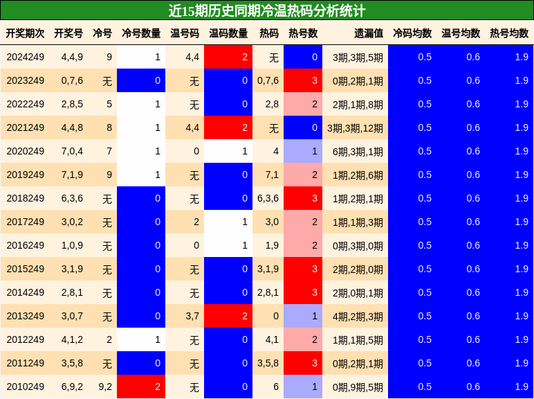 冷温热码分析