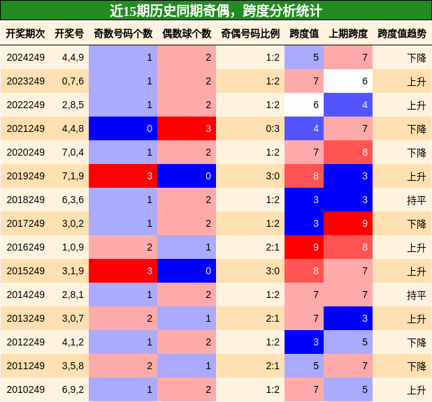 奇偶分析，跨度分析