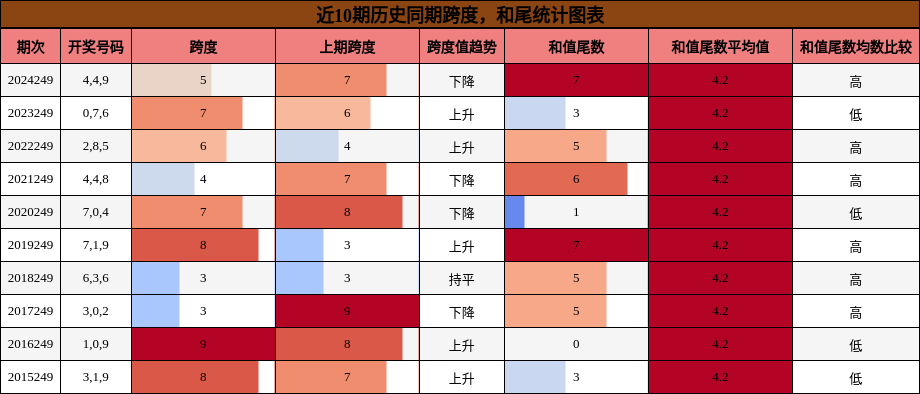 跨度分析，和尾分析