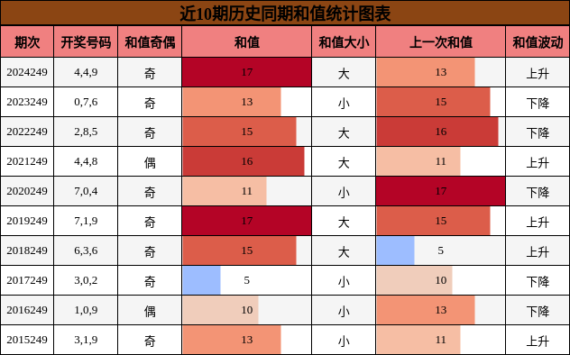 和值分析